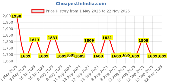 amazon.in SONIA Background Stand Kit 9 ft (274 cm) x 9 ft (274 cm) Photography Support System Kit Portable Foldable with Carry Bag sonia Price History Graph from 1 May 2025 to 22 Nov 2025