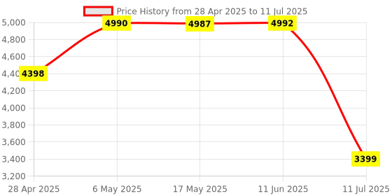 amazon.in Sonia DF600 TTL Camera Flash Speedlite Speedlight for Canon DSLR Digital Cameras Price History Graph from 28 Apr 2025 to 11 Jul 2025
