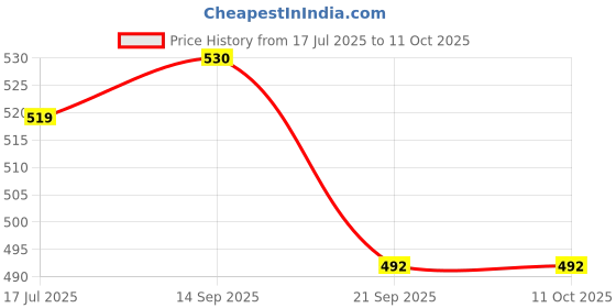 amazon.in Sonia Honey Natural Kashmir Honey | 100% Pure Honey | Thick, Rich & Unadulterated | Free From Sugar Syrup | No Artificial Colour / 1 Kg sonia honey Price History Graph from 17 Jul 2025 to 11 Oct 2025