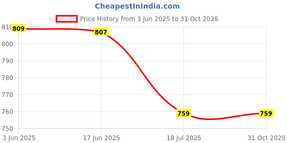 amazon.in Sonia LS-250 9 Feet Portable Foldable Light Stand for Photography tiktok Video Photo Studio Shooting Price History Graph from 3 Jun 2025 to 31 Oct 2025