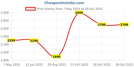 amazon.in safari Sonic 55Cms Anti Scratch Polycarbonate Hardsided Cabin 4 Wheels Luggage Spinner Suitcase (Blue, 55) safari Price History Graph from 7 May 2025 to 29 Oct 2025