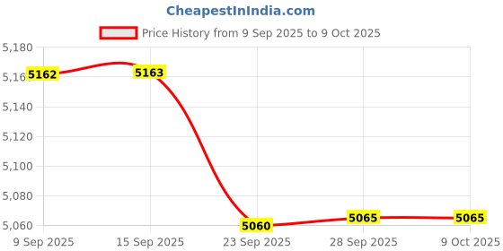 amazon.in Sonic Boom M2 High Speed Jump Rope - Patent Pending Self-Locking, Screw-Free Design – Weighted, 360 Degree Spin, Silicone Grip with 2 Speed Rope Cables for Crossfit, Home Workout, More Price History Graph from 9 Sep 2025 to 9 Oct 2025