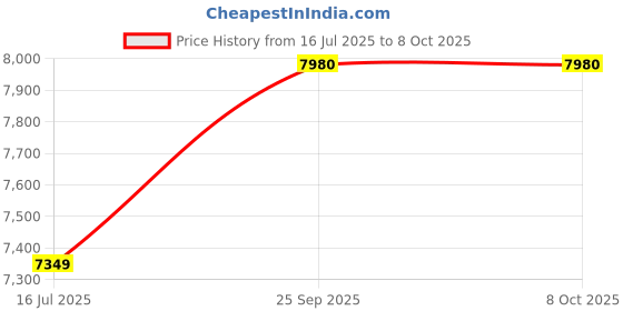 amazon.in Sonic Electric Toothbrush for Adults and Kids - Sonic Toothbrushes with 8 Tooth Brush Replacement Head and 5 Brushing Modes, 120 Days of Use with 3-Hour Fast Charge, 2 Minute Smart Timer Price History Graph from 16 Jul 2025 to 8 Oct 2025