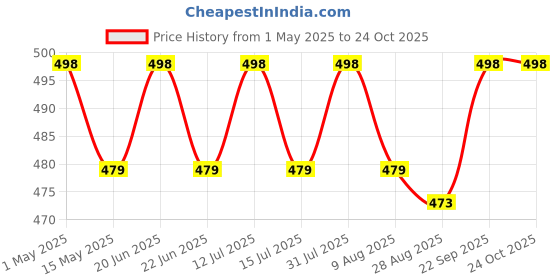 amazon.in us1984 Sonic Electric Toothbrush For Adults and Kids with 4 Modes, 18000 Strokes per minute, 3 Brush Head, Soft Bristles, Waterproof, Rechargeable Lasting Up To 30 Days, Power Toothbrush (Pink) us1984 Price History Graph from 1 May 2025 to 23 Oct 2025