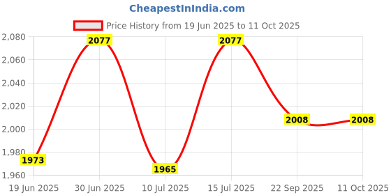 amazon.in Sonic Electric Toothbrush Low Noise Designed Ideal for Adults Kids, 6 Optional Modes IPX7 USB Fast Charging Electric Ultrasonic Toothbrush with 2 min Build in Timer & 4 Replacement Brush Heads (White) Price History Graph from 19 Jun 2025 to 11 Oct 2025