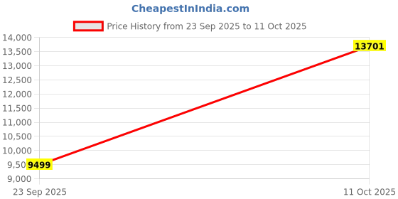 amazon.in Sonic Electric Toothbrush, Rechargeable Toothbrush w/ 3 brushing modes, 2min. auto-timer, 30sec. quad-reminder and long-lasting, extended charge battery (White) Price History Graph from 23 Sep 2025 to 11 Oct 2025