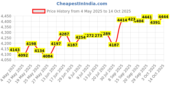 amazon.in Sonic Electric Toothbrush With 3 Brush Heads, 5 Modes, One Charge, 120 Day Life, USB Charging, Suitable For Adults (BLUE) Price History Graph from 4 May 2025 to 14 Oct 2025