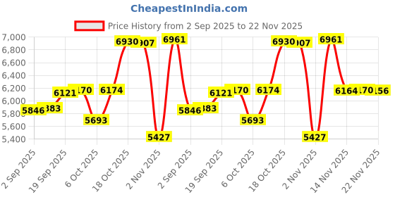 amazon.in Sonic Electric Toothbrushes for Adults, 8 Brush Heads Electric Toothbrush with 40000 VPM Deep Clean 5 Modes, Rechargeable Toothbrushes Last 30 Days (Silver Grey) Price History Graph from 2 Sep 2025 to 22 Nov 2025