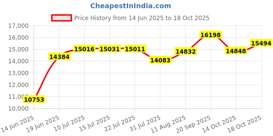 amazon.in Sonic-FX DUO Dual Handle Whitening Electric Toothbrushes - 3 Modes with Smart Timers - 12 Brush Heads & 2 Interdental Heads with Charging Dock (His & Hers) : Black & White Price History Graph from 14 Jun 2025 to 18 Oct 2025
