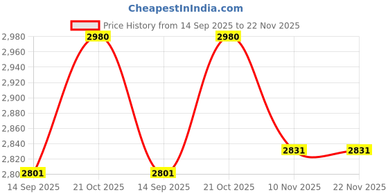 amazon.in SONIC INDUSTRIES 12.7mm Cartridge Designed for Handheld and Online Thermal Inkjet Printer & Mini Inkjet Printer sonic industries Price History Graph from 14 Sep 2025 to 22 Nov 2025