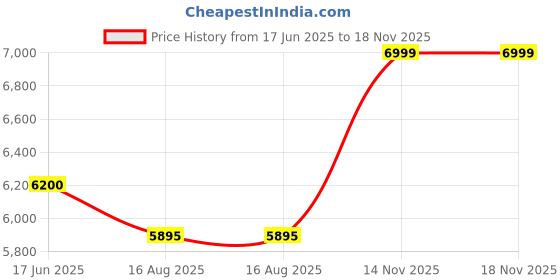 amazon.in Sonic Industries 280 Digital Liquid Filling Machine | 10ml-3500ml | Single Head, Automatic & Precise Filling Price History Graph from 17 Jun 2025 to 17 Nov 2025