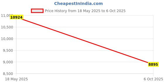 amazon.in SONIC INDUSTRIES Handheld Date, Batch, And Expiry Monochrome Printer Machine – High-Precision Inkjet Coding, Durable ABS Body, Portable Date Stamp Printer,Black Price History Graph from 18 May 2025 to 6 Oct 2025