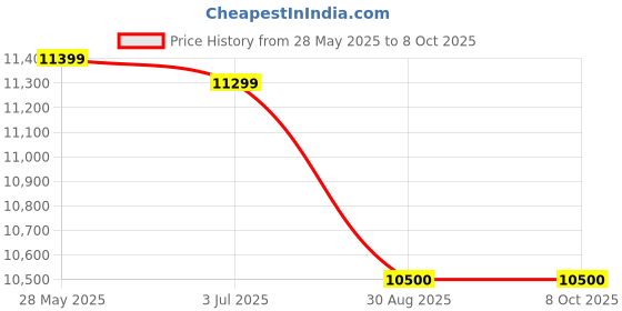 amazon.in SONIC INDUSTRIES Handheld Inkjet Printer for Carton Box, Beverage Food, Industrial Packaging Printing Expiry Date, Batch Coding Machine & Solvent Cartridge (Black, 12.7mm) sonic industries Price History Graph from 28 May 2025 to 8 Oct 2025