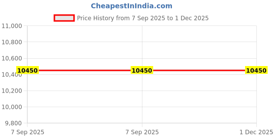 amazon.in SONIC INDUSTRIES-New_2023-2024 High Tech Handheld Thermal Inkjet Printer with German Based Ink for Crisp Ink Cartridge Price History Graph from 7 Sep 2025 to 1 Dec 2025