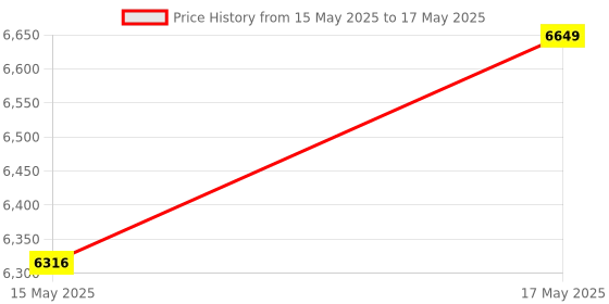 amazon.in SONIC INDUSTRIES™ Electric & Manual Portable Single Head Handheld Bottle Capping and Sealing Machine, 80W Power, 12-90mm Screw Cap Range, Adjustable Capping Diameter, Voltage 220V Price History Graph from 15 May 2025 to 17 May 2025