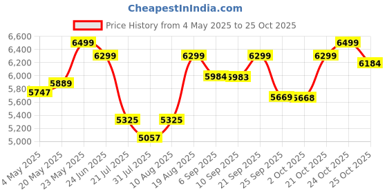 amazon.in trisulm Sonic Multipurpose 1 Door Wardrobe/Spacious 4 Shelves with Drawer Engineered Wood 1 Door Wardrobe (Finish Color - Dark Wenge, Knock Down) trisulm Price History Graph from 4 May 2025 to 25 Oct 2025