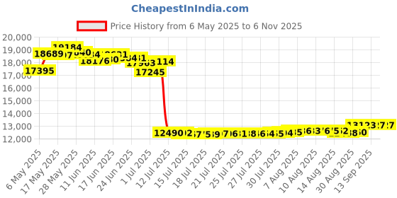 amazon.in syba Sonic SD-DAC63106 Stereo 3 Band Tone Control Pre-amp and Headphone Amplifier syba Price History Graph from 6 May 2025 to 6 Nov 2025