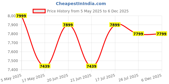 amazon.in Sonic Sound Rat Repellent Machine Best for Industrial Use Get Easy Rid of Rat, Mice, Mouse, Squirrels, Bird and Bat Etc. (3500 Square Feet) 1Year Warrenty/Made in India. Price History Graph from 5 May 2025 to 4 Dec 2025