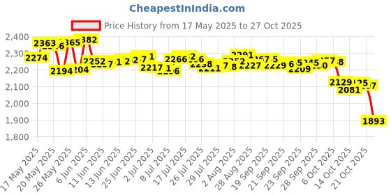amazon.in sonic dental supply Sonic Technology Dental Orthodontic Mouth Guard sonic dental supply Price History Graph from 17 May 2025 to 27 Oct 2025