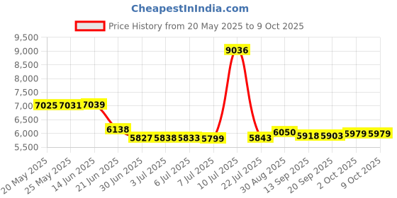 amazon.in Sonic Toothbrush Double Set with Dual Charging Base and 8 Brush-Heads 5 Modes Smart Auto Timer Price History Graph from 20 May 2025 to 8 Oct 2025