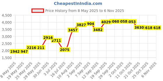 amazon.in ajelu Sonic Toothbrush Green ajelu Price History Graph from 8 May 2025 to 6 Nov 2025