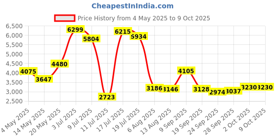 amazon.in Sonic Toothbrush with 8 Brush Heads, Electric Toothbrush for Adults and Kids with Fast Charge 4 Hours Last 60 Days, 2-Min & 30s Smart Timer, IPX7 Waterproof, Type-C Charging Price History Graph from 4 May 2025 to 8 Oct 2025