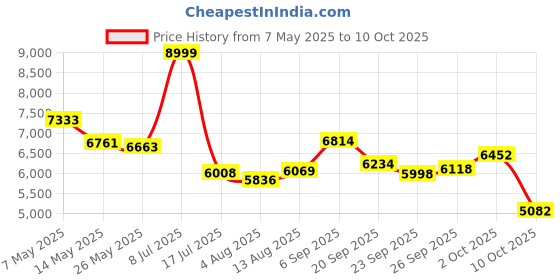amazon.in Sonic X Rechargeable Electric Toothbrush for Tweens - Bad to The Bone Price History Graph from 7 May 2025 to 10 Oct 2025