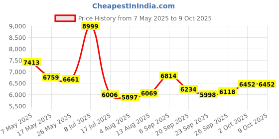 amazon.in Sonic X Rechargeable Electric Toothbrush for Tweens - Good Vibes Only - Good Vibes Price History Graph from 7 May 2025 to 8 Oct 2025