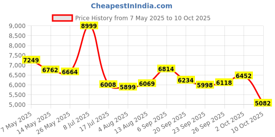 amazon.in Sonic X Rechargeable Electric Toothbrush for Tweens - WE Run This Price History Graph from 7 May 2025 to 10 Oct 2025