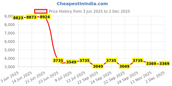 amazon.in SONICAKE QAP-5 BI Read Guitar Headphone Amp Plug-in USB Chargable Portable Pocket Guitar Headphone Amplifier US Style High Gain Tone with Delay Carry-On Bedroom Effects Price History Graph from 3 Jun 2025 to 2 Dec 2025