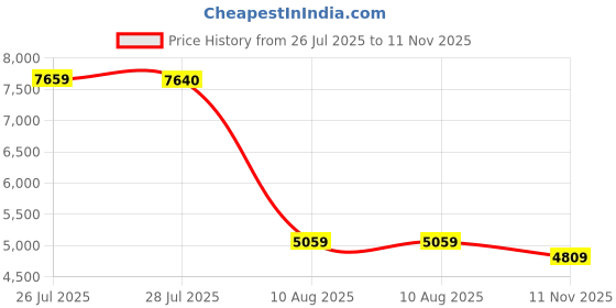 amazon.in SONICAKE QSS-14 Noise Gate Effects Suppressor Noise Wiper Guitar Effects Pedal 2 Modes True Bypass Price History Graph from 26 Jul 2025 to 11 Nov 2025