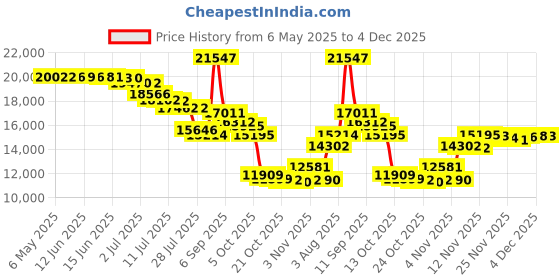 amazon.in SONICARE Adult Philips Automatic Power Flosser 3000 Cordless, Oral Irrigator, White Hx3826/21, 1 Piece Price History Graph from 6 May 2025 to 4 Dec 2025