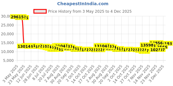 amazon.in SONICARE Adult Philips Electric Cordless Power Flosser 3000 - Mint, 1 count,Blue Price History Graph from 3 May 2025 to 4 Dec 2025