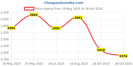 amazon.in SONICFOAM Memory Foam Earbud Tips - Premium Noise Isolation, Replacement Foam Earphone Tips, 20 Pack for in Ear Headphone Earbuds (SF2 Medium, Black) Price History Graph from 19 May 2025 to 28 Oct 2025