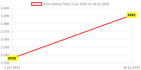 amazon.in Sonilco SD SDHC Memory Card to 3.5" 40 Pin IDE Hard Disk Drive Adapter Secure Digital Converter sonilco Price History Graph from 1 Jun 2025 to 16 Jul 2025