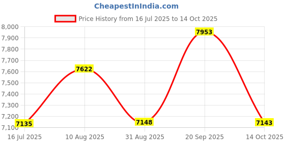amazon.in Sonisk Pulse | Battery Powered Electric Toothbrush | Portable Travel Size with Antimicrobial Sonic Technology | 1x Battery, 2X Brush Heads, 1x Travel Case Included (Rose Gold) Price History Graph from 16 Jul 2025 to 14 Oct 2025