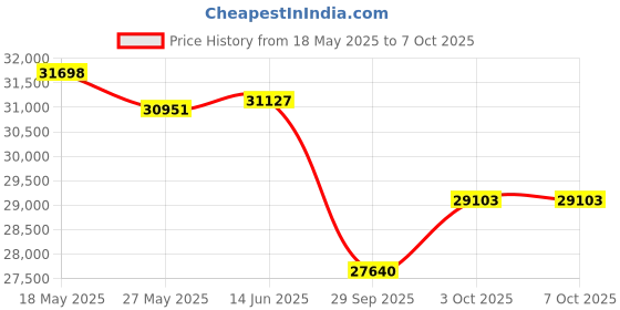 amazon.in sonitum Headset With Microphone By Sonitum- Noise Canceling Computer Headset For Office, Meetings, Chat- Comfortable Over-Ear Headphones With Rotating Mic- 3.5 Jack For Universal Connectivity 1 Pack (10 Pack) sonitum Price History Graph from 18 May 2025 to 7 Oct 2025