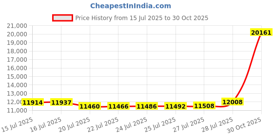 amazon.in SONIVE Grey Mattress Pad - Twin Size, Cooling Microfiber, Hypoallergenic, Unique 3D+7D Fiber, Fits 8-21" Mattresses Price History Graph from 15 Jul 2025 to 30 Oct 2025