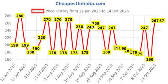 amazon.in Soniya Enterprises AGNO Tealight Branded Diwali Diya Colored Wax Tealight Candles (Set of 100, Unscented) 100 Tea Lights Multicolour Colour soniya enterprises Price History Graph from 12 Jun 2025 to 14 Oct 2025