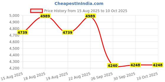 amazon.in Sonmol Automatic Choking Rescue Device with 3 Size Masks | Anti Choking Device for Kids Baby Adults | Portable First Aid Kits | Emergency Kit Heimlich Maneuver Device Price History Graph from 15 Aug 2025 to 9 Oct 2025