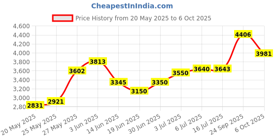 amazon.in SONNEBORN 1025260 One Part Urethane NP1 Sealant, White Price History Graph from 20 May 2025 to 6 Oct 2025