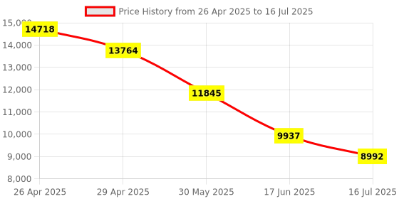 amazon.in Sonnet Bluetooth Power Station Clock Radio R-1415BT Price History Graph from 26 Apr 2025 to 16 Jul 2025
