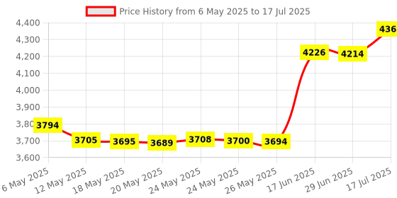 amazon.in Sonnet Long-Range USB Bluetooth 4.0 Micro Adapter for macOS 10.12-10.14 and Windows sonnet Price History Graph from 6 May 2025 to 17 Jul 2025