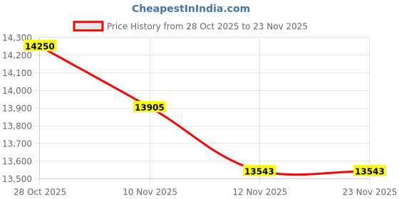 amazon.in Sonnics 1TB Silver External Pocket Hard Drive USB 3.0 Compatible with Windows PC, Mac, Xbox ONE and PS4 Price History Graph from 28 Oct 2025 to 23 Nov 2025