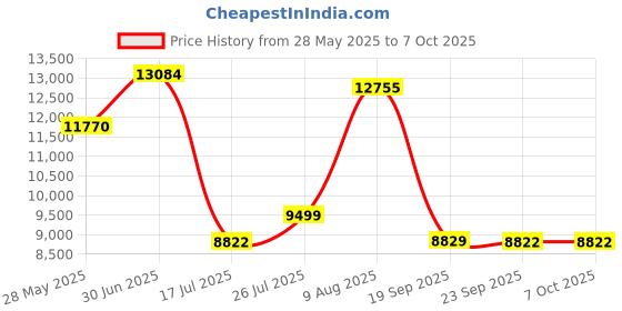 amazon.in Sonodyne Antara 40 W Wireless Portable Bluetooth Speaker with True Stereo Sound, Upto 12 Hours Battery, Type-C Charging, IP65 Water & Dust Resistant (White) Price History Graph from 28 May 2025 to 7 Oct 2025