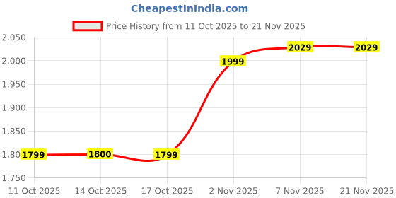 amazon.in SONOFF Matter Smart Switch, MINIR4M Wi-Fi Smart Switch, 10A 2400W, Zero and Fire Wires Price History Graph from 11 Oct 2025 to 21 Nov 2025