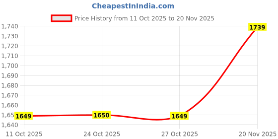 amazon.in SONOFF MINIR4 Extreme Wi-Fi Smart Switch Price History Graph from 11 Oct 2025 to 20 Nov 2025