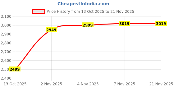 amazon.in SONOFF POWR320D Elite Smart Power Meter Switch with Wi-Fi, 20A Max Load, LCD Screen, 6-Month Historical Data, Overload Protection, Push Notification Support Voice/LAN Control Price History Graph from 13 Oct 2025 to 21 Nov 2025
