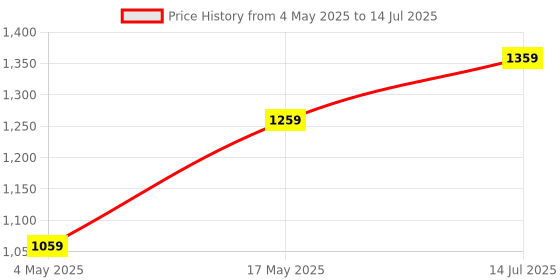 amazon.in SONOFF SNZB-01 – Zigbee Wireless Button Switch; ZigBee Bridge Required; Batteries Included Price History Graph from 4 May 2025 to 14 Jul 2025