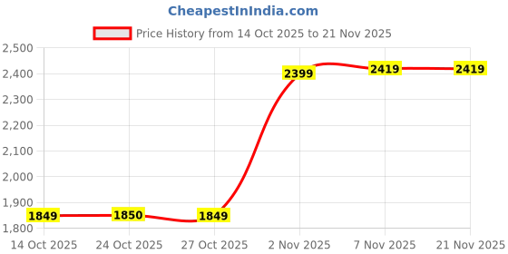 amazon.in Sonoff WiFi Smart Curtain Switch with Power Metering TUV Certified, DualR3 Dual Relay DIY Curtain, Blinds, Roller Shutter,Two Way Smart Switch,Compatible with Alexa&Google Assistant. Price History Graph from 14 Oct 2025 to 21 Nov 2025